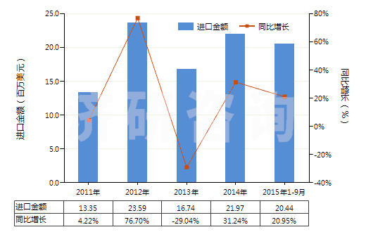 2011-2015年9月中國(guó)已配劑量含有磺胺類的藥品(包括零售包裝)(HS30049010)進(jìn)口總額及增速統(tǒng)計(jì)